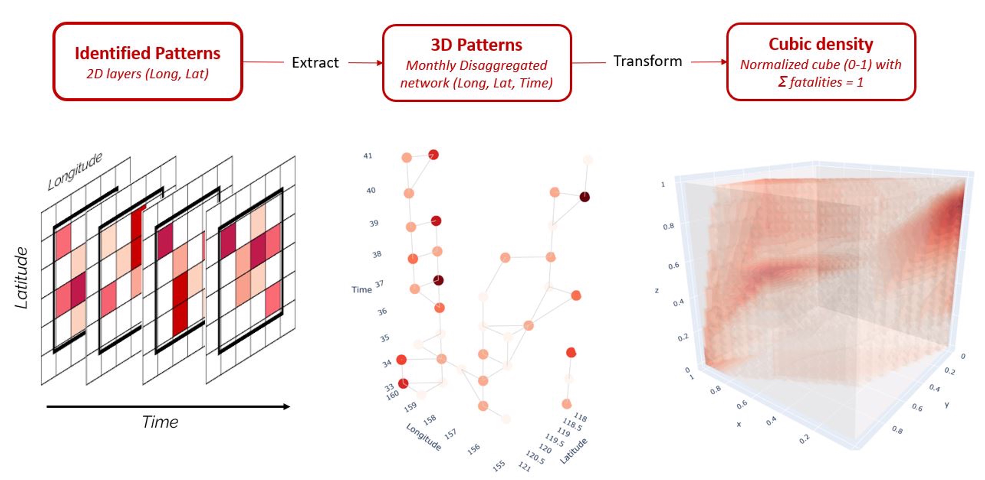 3D visualization of conflict patterns across space and time